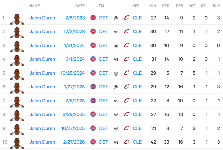 oddslabNBA's tweet photo. 🏀 NBA | Mar 03, 2026  
Cleveland Cavaliers vs Detroit Pistons (Incl. OT)

🎯 Jalen Duren O1.5 Steals + Blocks  
💵 Odds 1.77

Duren has cleared this 1.5 steals + blocks line in 8 of his 10 career matchups against Jarrett Allen. He played in 2 of the 3 meetings this season and cashed the line in both.

The matchup history and current price make this number appealing.

Worth a shot at this line.

#NBA #PlayerProps #OddsLabNBA