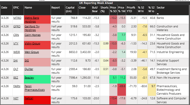 runningprofits's tweet image. We'll find out a bit more about Banks and Homebuilders in tomorrow's earning - two of the worst performing sectors in the sell-off 
intensity of red indicates a names bearishness using a 14 factor trend &amp;amp; mom score:  #MTRO #VTY #NET all score low
#WEIR #CRN #GFRD #QLT are all