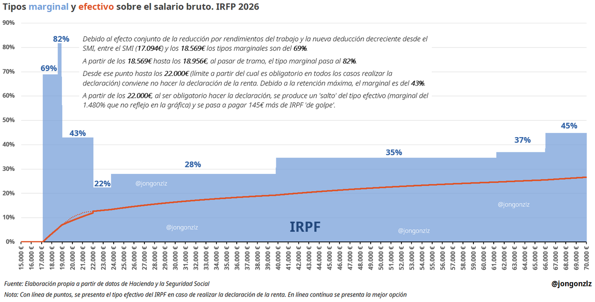 81,71% (Hacienda y nuestra querida Seguridad Social)