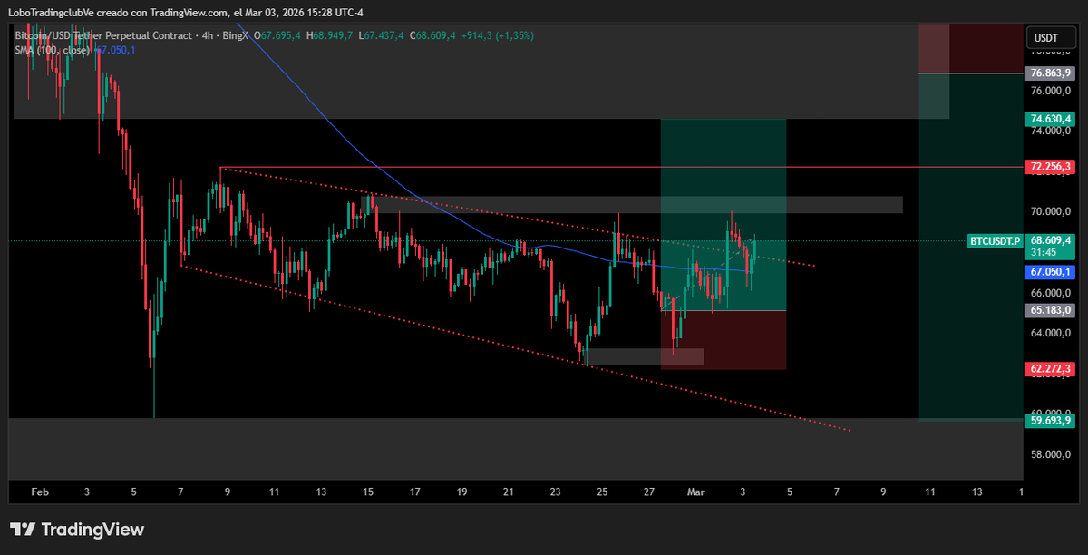 Lobo Trading Club | Cripto & VIP tweet media