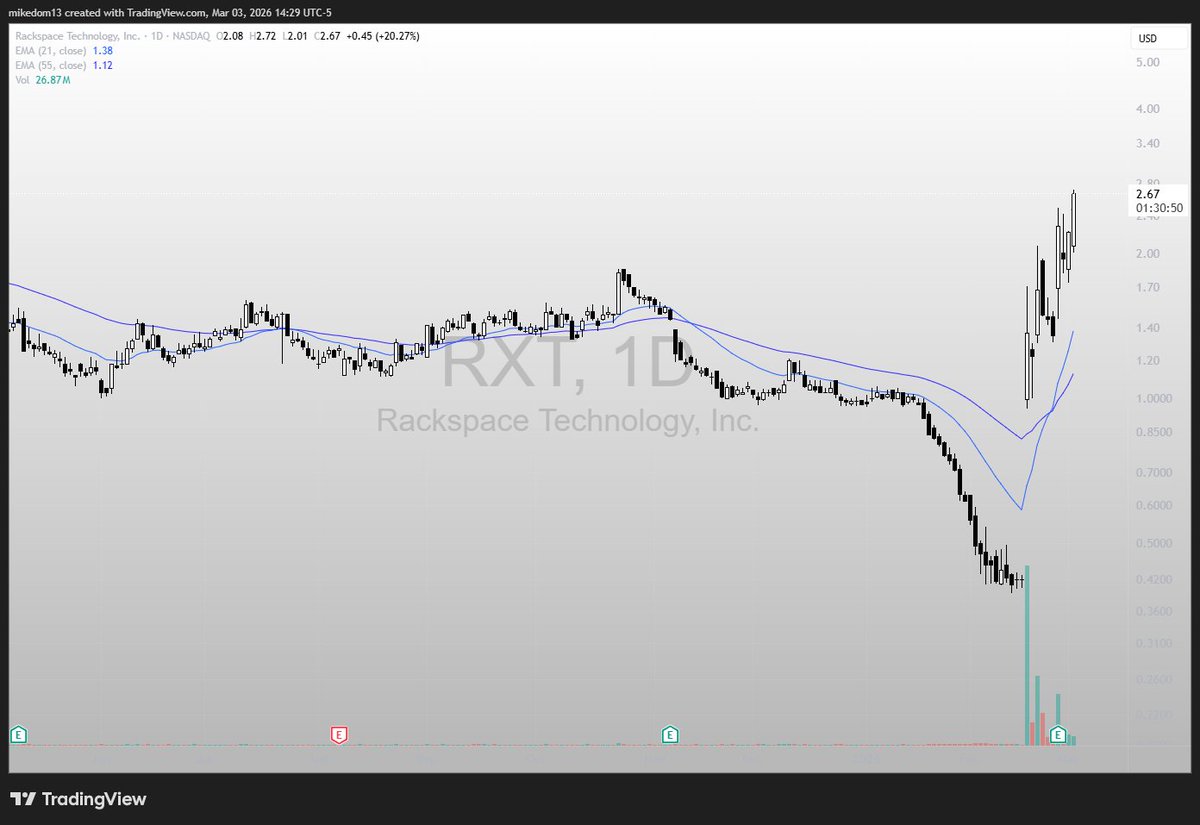 MikeDompierre's tweet photo. $RXT 

Daily Chart 

Rackspace Technology Inc

Also showing great Relative Strength today. https://t.co/q4ZTwqD1Wc