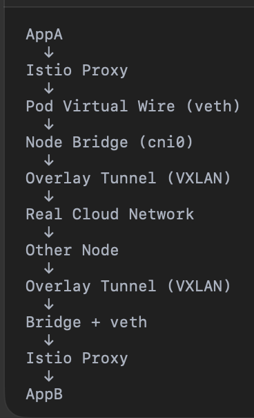 K8sArchitect's tweet photo. This tutorial teaches how a request travels through Kubernetes using Gateway API and Istio, covering the entire path from browser to application pod to database

➤ https://t.co/3VjeJyTb4E https://t.co/B05wCeGoBi