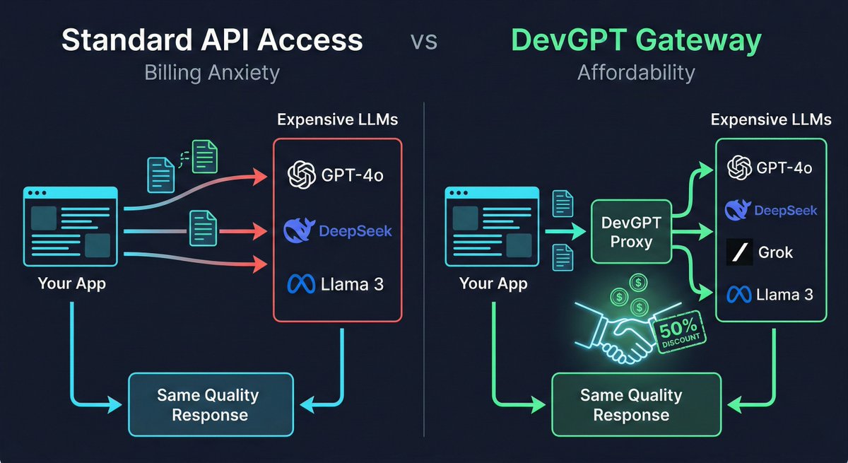 DavisDarvish's tweet photo. Building AI shouldn't break the bank before launch. DevGPT gives devs access to GPT-5.2, DeepSeek, Grok &amp; Llama 3 at ~50% OFF standard API costs during pre-production. 📉 Drop-in replacement. Just change your baseURL. Try it: https://t.co/QF3A2FDvAg 🚀 #AIDev #LLM #GPT5 https://t.co/Dnh362SHO2