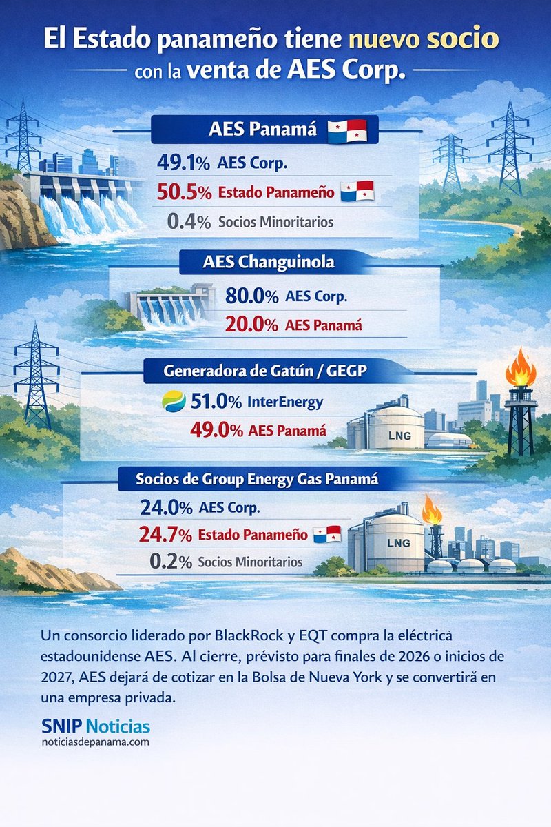 El Estado panameño tiene nuevo socio con la venta de AES Corp.
Panamá es accionista en varias empresas vinculadas a AES y ahora tendrá nuevos socios tras la venta de la corporación matriz.
más info noticiasdepanama.com/economia/el-es…
