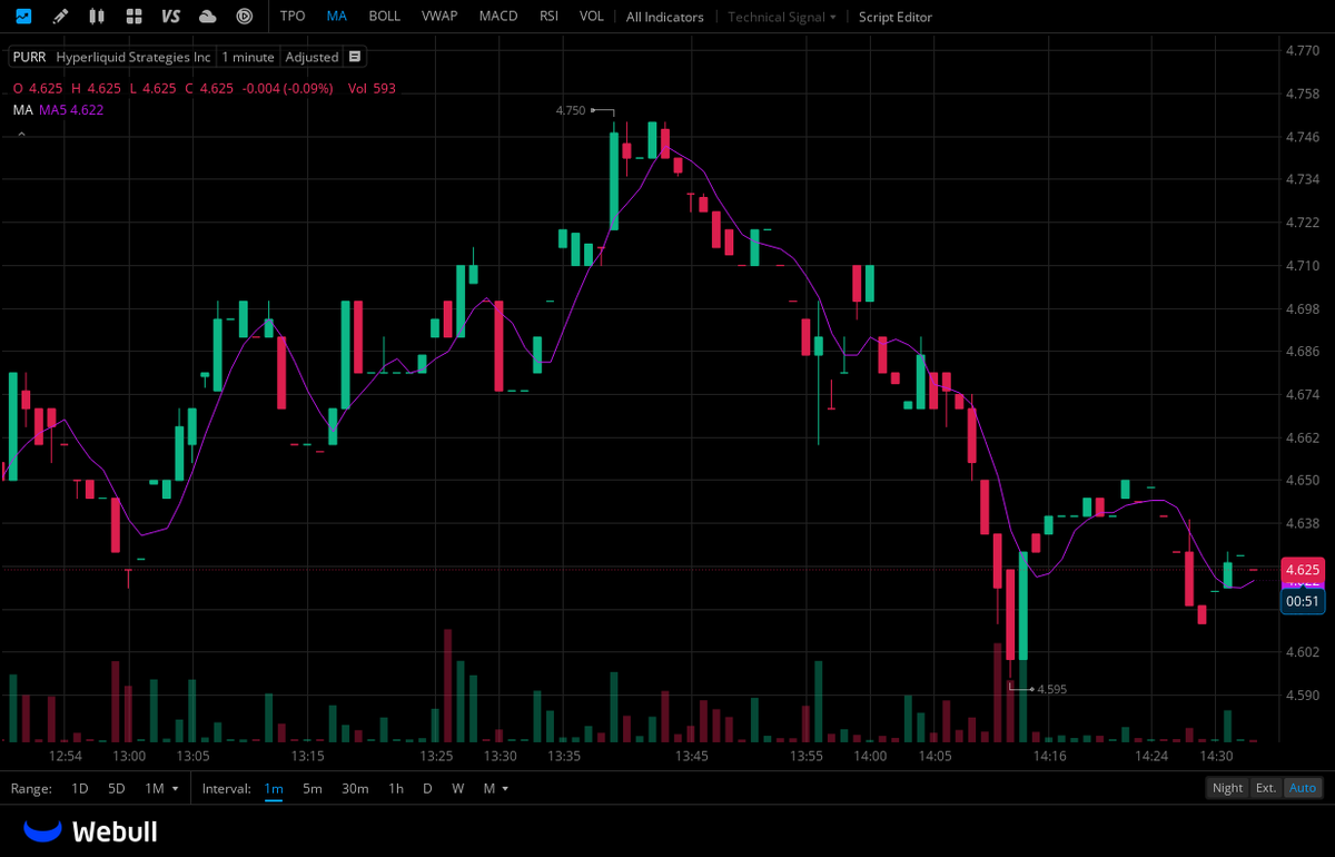$PURR
This stock was extremely active yesterday (March 2, 2026), with its share price rising sharply and trading volume increasing significantly.