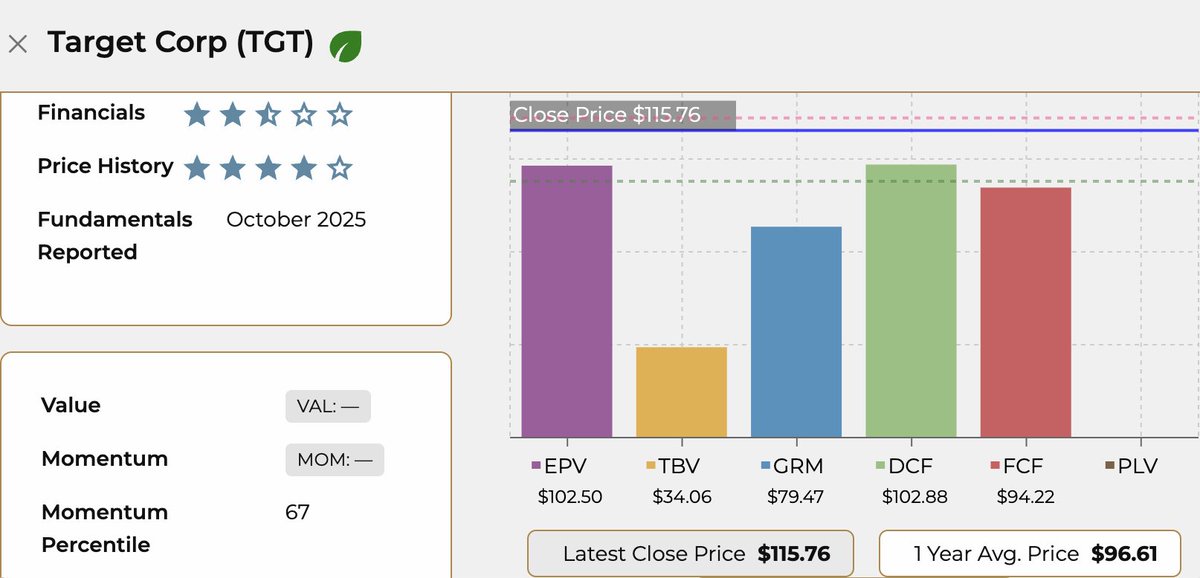 analystkitnews's tweet photo. Target reported this morning. EPS came in 13% above expectations.

The stock jumped 5%. Now trading 20% above its 1-year average.

Financials 2/5. Price History 4/5.
Stock at $115.76. One-year average $96.61.

Every valuation model is below the current price.
EPV at $102. DCF at $102. FCF at $94. GRM at $79.

When every model sits below the stock price, it means the market is pricing in outcomes the fundamentals have not confirmed yet.

The quarter gave the market confidence. The fundamentals have yet to confirm it.

See the full picture at https://t.co/Y5NPJdZgvE