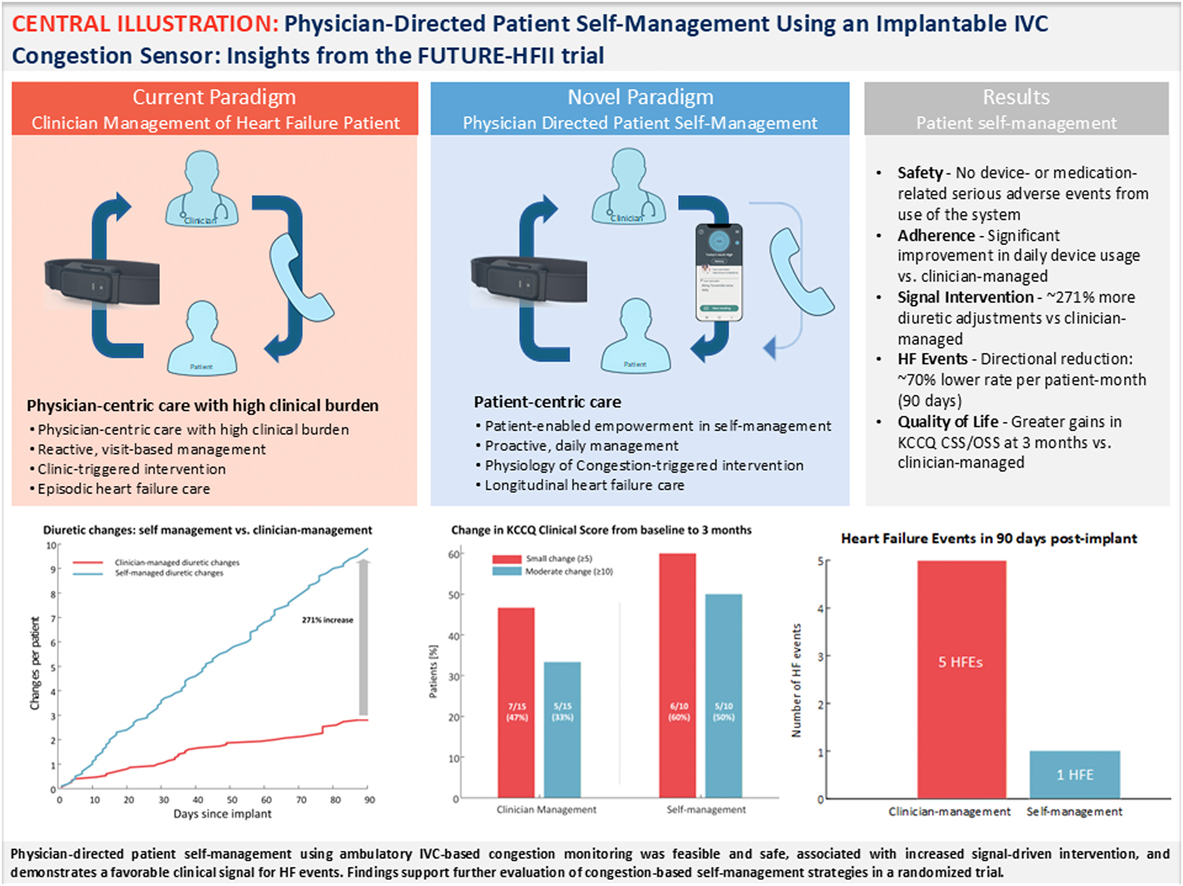 JACCJournals's tweet image. Physician-directed patient self-management using ambulatory IVC-based congestion monitoring was feasible, assoc w/ increased signal-driven intervention, and not assoc w/ adverse safety signals. jacc.org/doi/10.1016/j.…

#JACCHF #THT2026 #HeartFailure