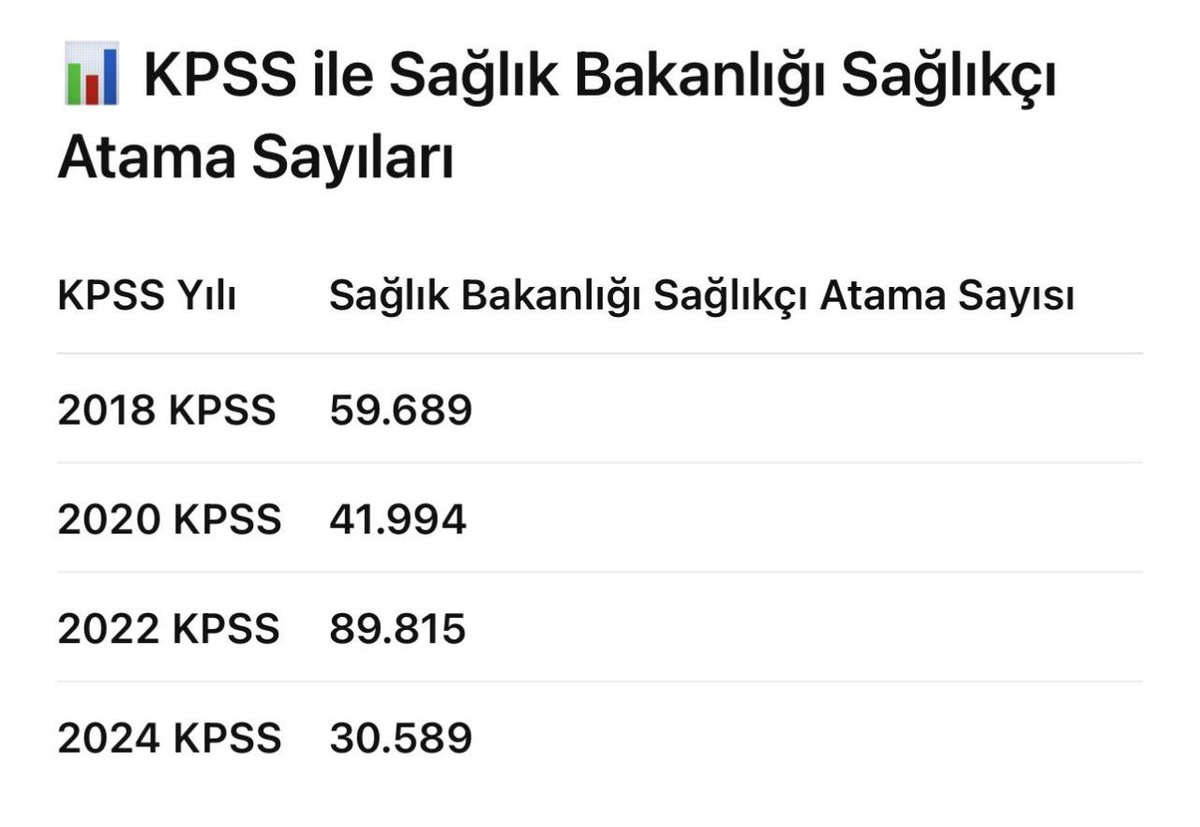 <a href="/RTErdogan/">Recep Tayyip Erdoğan</a> Sayın Cumhurbaşkanımız, personel ihtiyacının arttığı bu dönemde 2024 KPSS sağlık adaylarının bekletilmesi bizleri mağdur ediyor. 2024 puanlarımızla atama talep ediyoruz.
<a href="/RTErdogan/">Recep Tayyip Erdoğan</a> <a href="/drmemisoglu/">Prof. Dr. Kemal Memişoğlu</a> <a href="/saglikbakanligi/">T.C. Sağlık Bakanlığı</a> <a href="/tcbestepe/">T.C. Cumhurbaşkanlığı</a>
#KPSS2024AtamaBekliyor