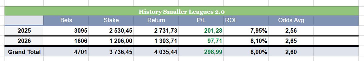 Tipstertbet's tweet photo. Smaller Leagues 2.0 ⚽🔥

📊 4,701 Bets
💰 +298.99 Units
📈 8.00% ROI
🎯 Avg Odds 2.60

🚫 Not another Asian-drop service
🧠 100% Own Models
📊 Independent pricing
🏦 Bet365-friendly approach

✨ Smaller leagues done differently

💎 A unique edge

💰 €25/month
🚨 50% OFF March https://t.co/ncx0uXqS71