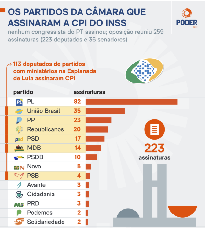 joaoalberttooo's tweet photo. @lindberghfarias PT  e uma vergonha nem assinou a CPI do INSS e acha que tem moral para atacar... https://t.co/Lvrate8hoF