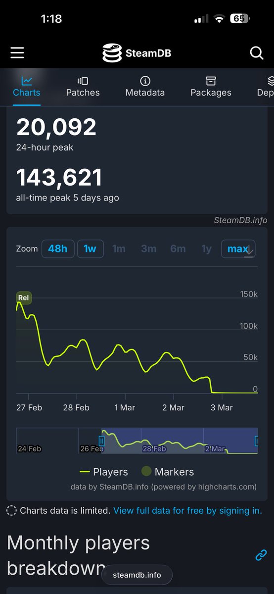 Fussell__'s tweet photo. @scoobernetic @elexitor80 @WolfOfDarknesss @MrboomstickXL @kingdavidotw @GameSpot @IGNUK @MarathonTheGame Less and less players everyday of the free weekend. It doesn’t take a rocket scientist to tell you people weren’t enjoying the game. https://t.co/7ObD0Y9nV4