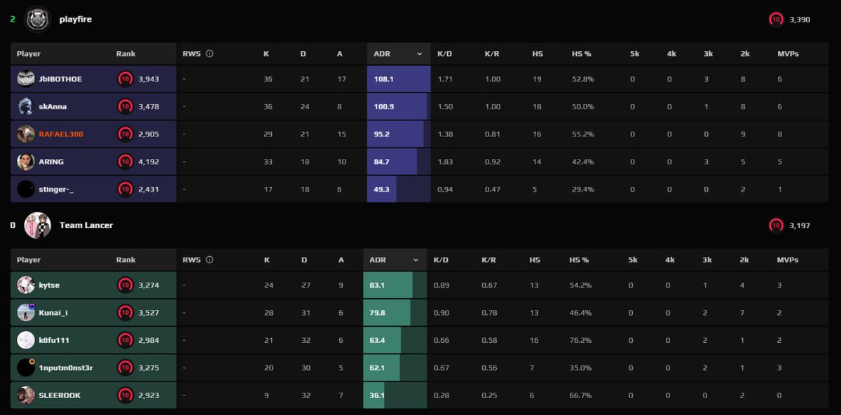 RAFAEL006194202's tweet photo. 2:0 
PLAYOFF BRACKET A - 1:0 (https://t.co/ay3QcD7BeK) https://t.co/HUPIGkwk8g