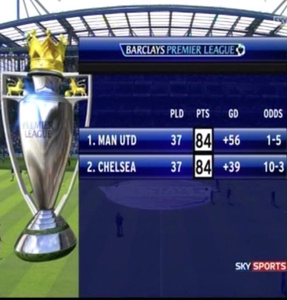 thomasalencr's tweet photo. O que Manchester United e Chelsea fizeram na temporada 2007-08 é coisa de maluco.

Chegaram à última rodada da Premier League empatados com 84 pontos.

Além disso, fizeram a final da Champions League em Moscou, que também terminou com título do Manchester United.

Na Premier League, o United venceu o Wigan na última rodada e foi campeão, enquanto o Chelsea empatou com o Bolton.

Duas máquinas de jogar futebol. Pouco se fala sobre como os dois times foram competentes.