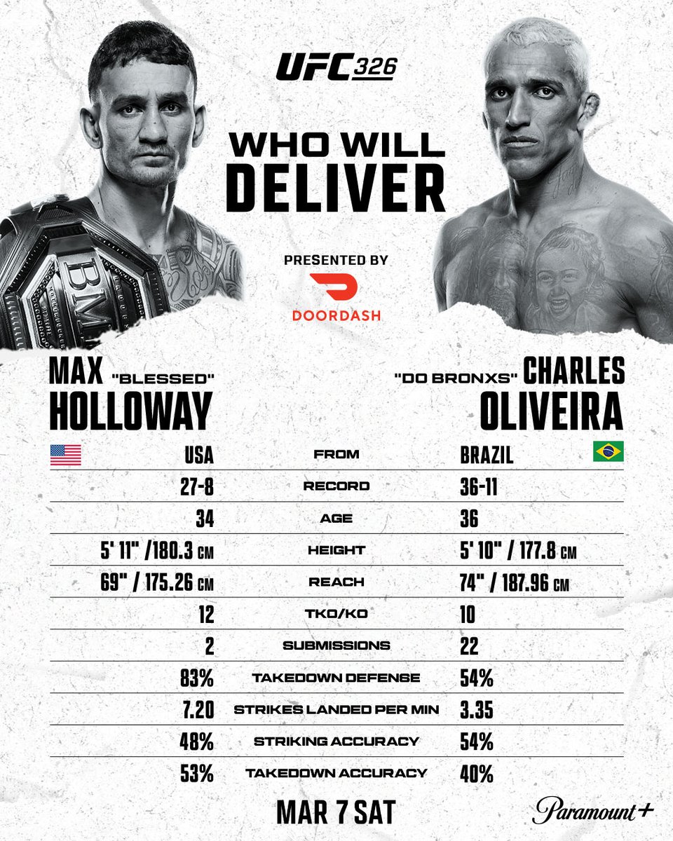 ufc's tweet photo. These two fighters have always delivered incredible fights! 🫡

@BlessedMMA &amp; @CharlesDoBronxs are ready to put on another great performance at #UFC326 🔒

[ B2YB @DoorDash ] https://t.co/CQsEulVtTl