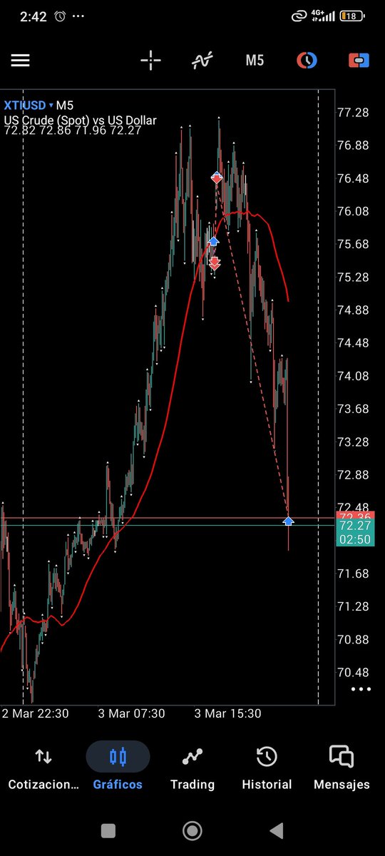 EcdaHedge's tweet photo. Martes 3 de marzo. Profit luego de dos intentos fallidos a la baja. El tercero se dió. Continuamos mañana si hay nuevamente alguna oportunidad. https://t.co/BWGkw1tUk2