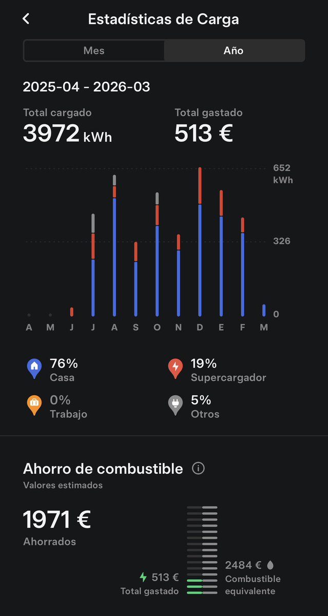 guilohu21's tweet photo. 8 meses y casi 22.000km con mi Tesla Model Y.

Muy muy contento con prácticamente todo. Desde luego que para mi uso, tener un coche eléctrico me renta. https://t.co/7nTyxk5jNi