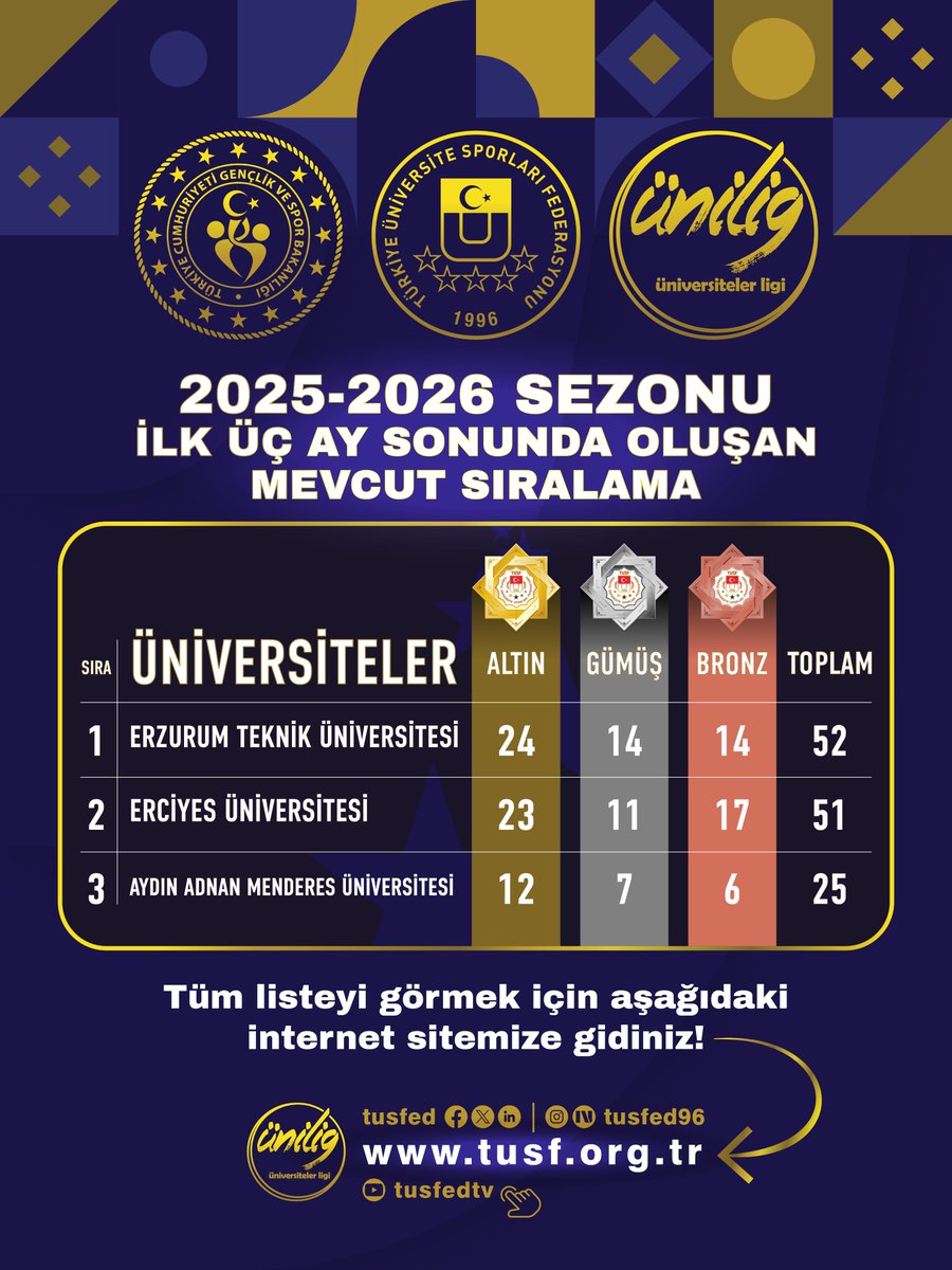 Türkiye Üniversite Sporları Federasyonu tweet media