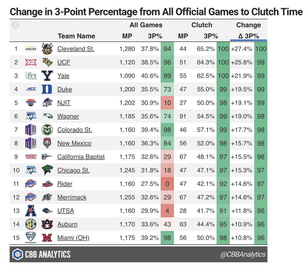CBB Analytics tweet media