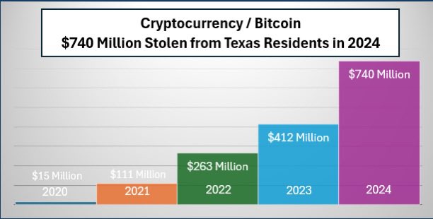 Cryptocurrency fraud continues to grow each year.

Scammers trick victims into sending Cryptocurrency as part of various schemes including: Cryptocurrency Investment Fraud, Crypto Job Scams, Romance Scams, and more

For more info on how to recoup lost crypto send us a DM 📥
#xrp