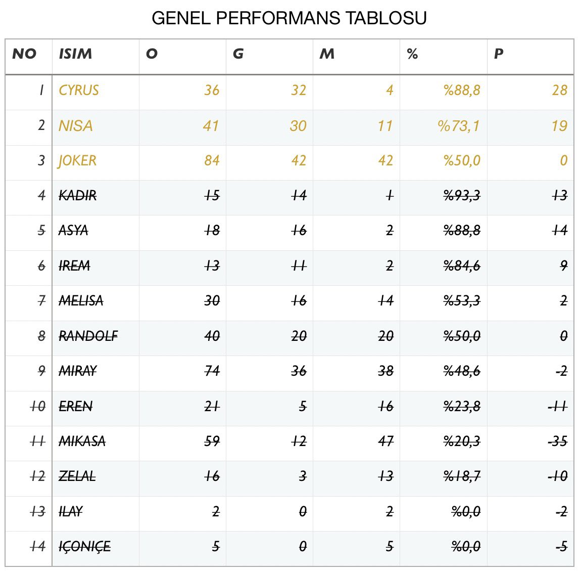 Lurevivor’un 12. Gün Performans Tablosu;

- tebrikler <a href="/cyrusszs/">𝗖𝘆𝗿𝘂𝘀</a>