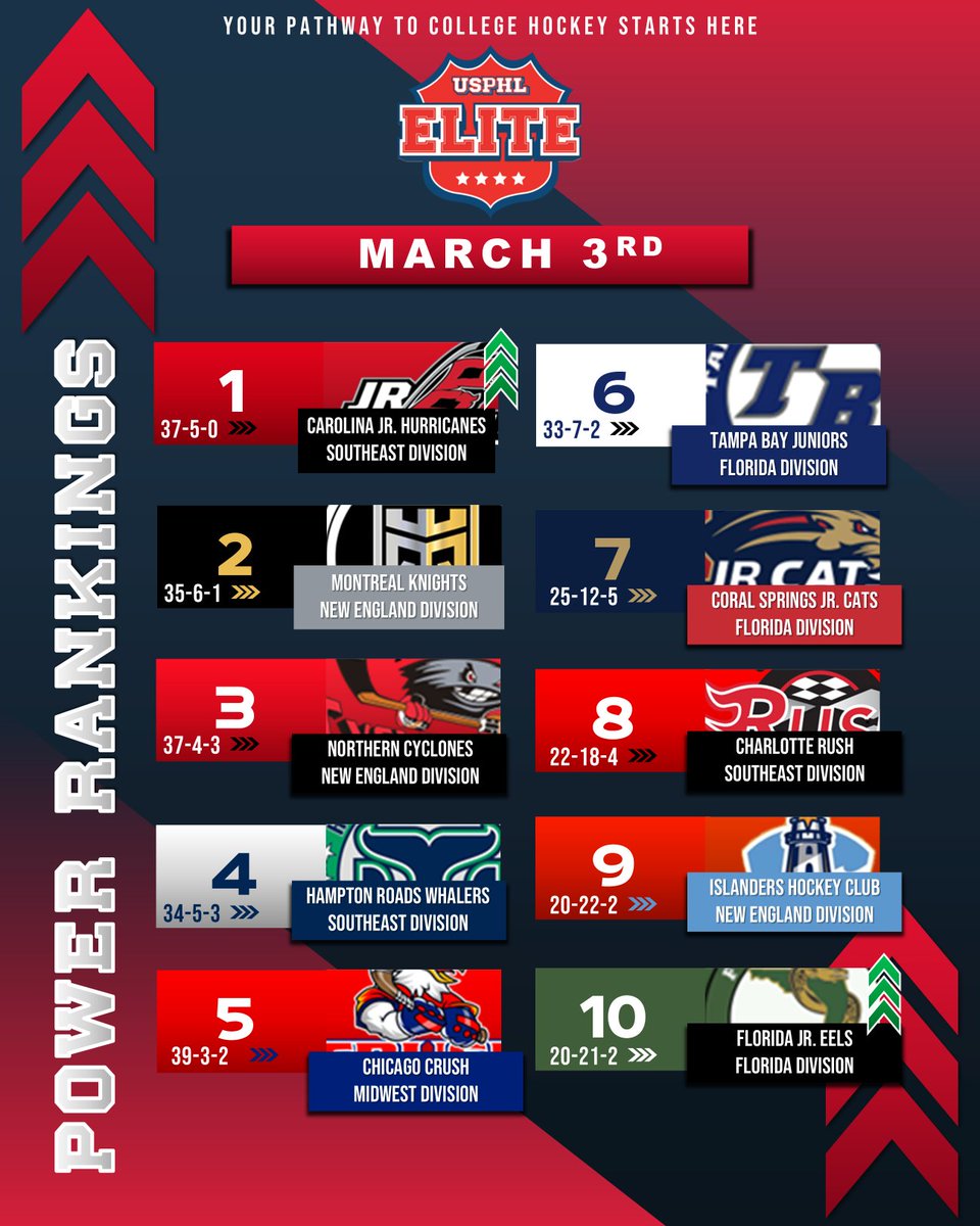 #USPHL Elite Power Rankings 🔢