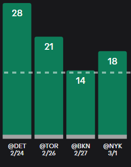 oddslabNBA's tweet photo. 🏀 NBA | Mar 03, 2026  
Philadelphia 76ers vs San Antonio Spurs (Incl. OT)

🎯 Devin Vassell O14.5 Points  
💵 Odds 2.00

Vassell has been in strong form over his last four games, providing consistent scoring especially from beyond the arc. His confidence and shot volume have clearly trended upward.

With his current rhythm, the 15-point mark looks very reachable once again.

This line is worth a shot.

#NBA #PlayerProps #OddsLabNBA