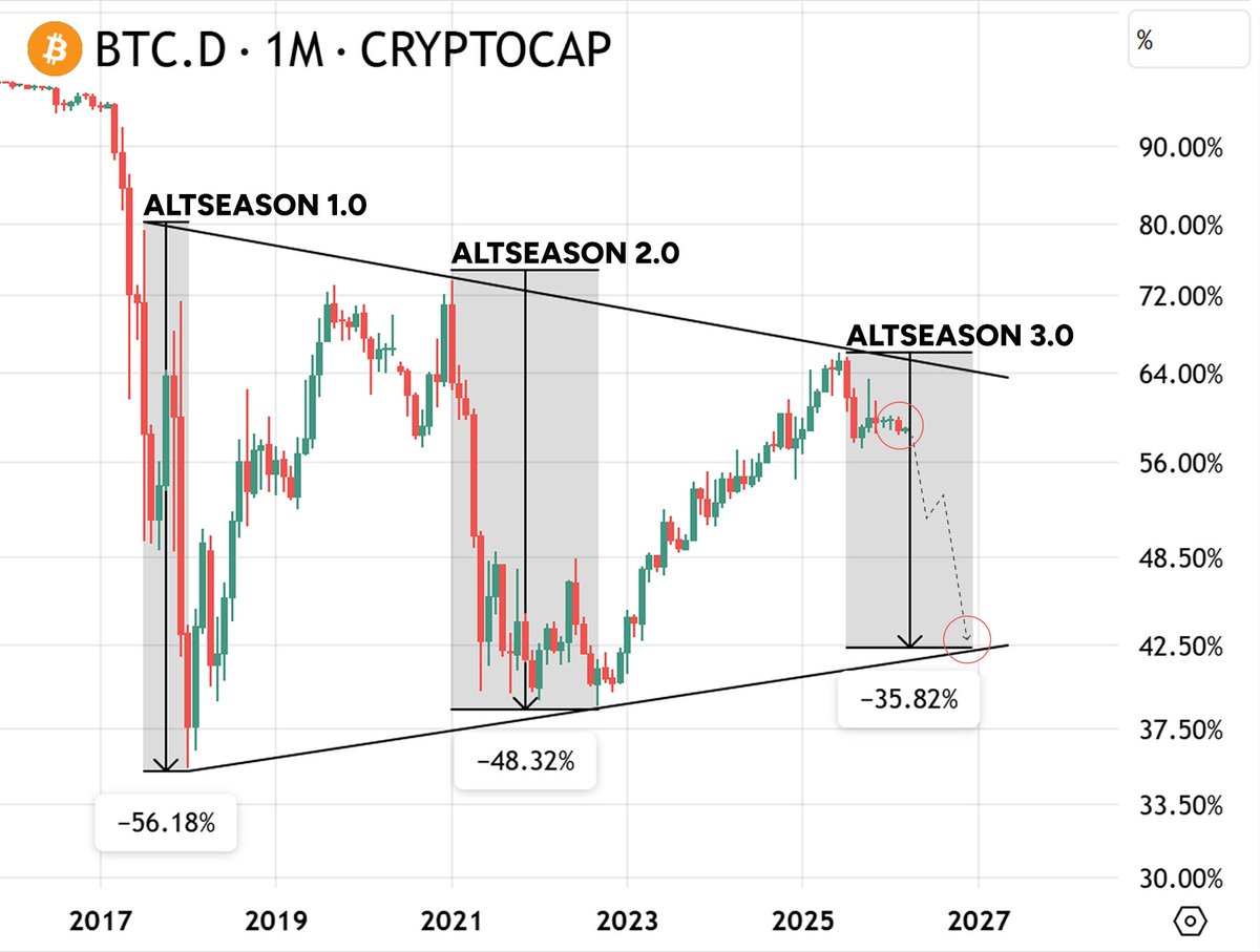 DeFiMidas's tweet photo. BTC.D compressing under macro trendline

Last two breakdowns from here were -50%

Altseason 3.0 begins

Turn notifs on, I’ll update you https://t.co/YcpHvzHTk2