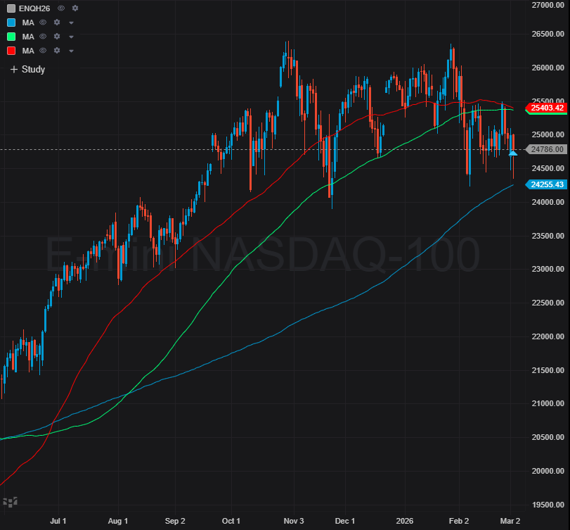 At this moment, the nazcrack is down a whopping 0.6% from pre-war Friday. There is no geopol risk, right?
#QQQ #NQ #NQ_F