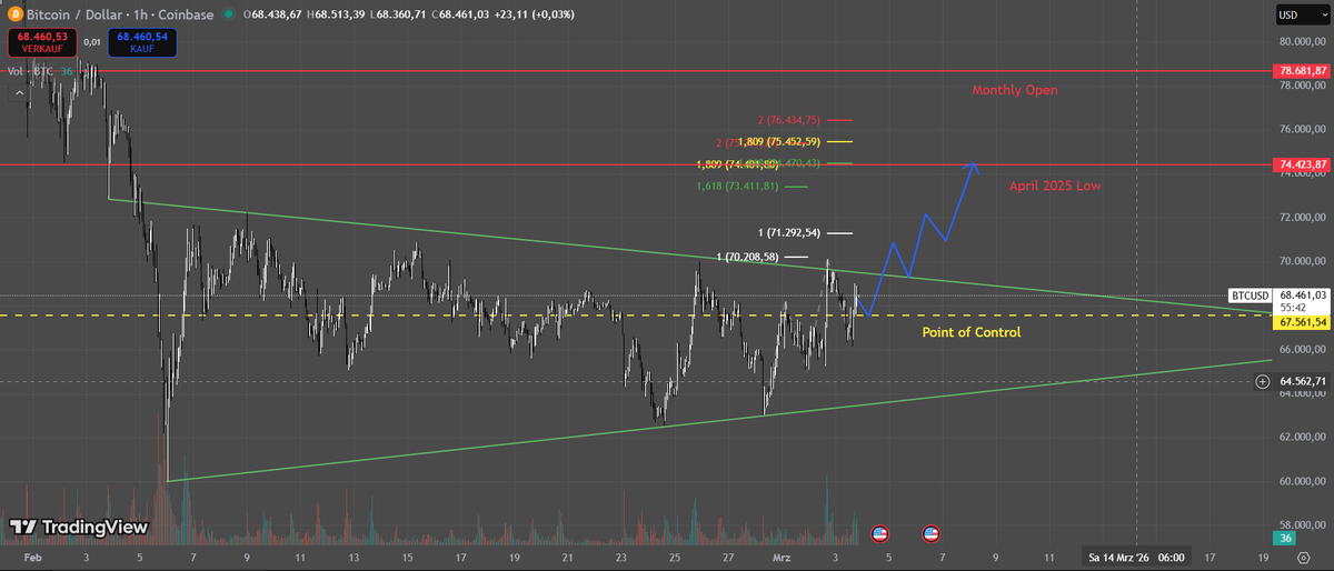 papilios50827's tweet photo. Technical Tuesday📈:

Today was VERY volatile in the markets...

We are still in a sideways movement inside of a closing triangle.
Currently aboce the PoC of this range.

At some point we have to break out of this sideways PA and I think it will be to the upside.

Spot is buying, coinbase premium positive, funding negative and liquidity above us.

IF $BTC breaks out above this with spot demand I think the next big resistance will be 74.4k.
There are sitting fib extension levels and it's the low of April 2025.

That should be our next target.

If we don't break out, we either continue to range (or even break below, which I don't think will happen so fast!)

Let's see how this plays out.

#Bitcoin #crypto