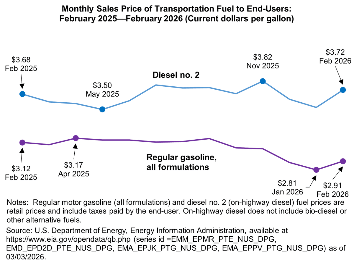 Bureau of Transportation Statistics (BTS) tweet media