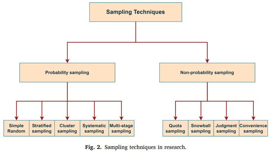 Sampling techniques in research

sciencedirect.com/science/articl…