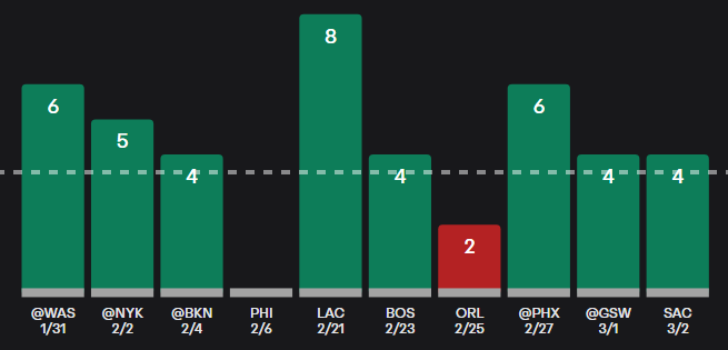 oddslabNBA's tweet photo. 🏀 NBA | Mar 03, 2026  
Los Angeles Lakers vs New Orleans Pelicans (Incl. OT)

🎯 Luka Doncic O3.5 Three Pointers  
💵 Odds 1.80

Doncic has knocked down 4+ threes in 8 of his last 10 games. During that stretch, he’s averaging 10.1 three-point attempts per game — elite volume paired with strong efficiency.

If he gets his usual shot diet tonight, the current form suggests he can clear this number once again.

Very playable at this line.

#NBA #PlayerProps #OddsLabNBA