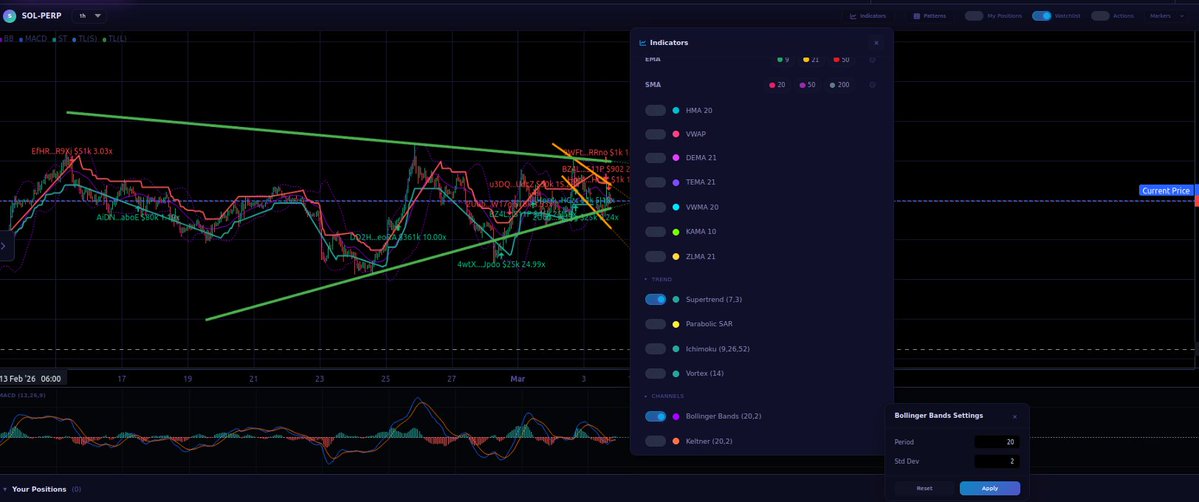 🚨 NEW FEATURE ALERT

91 indicators. 30 chart patterns. 61 candlestick patterns. All on one chart. 📈

Introducing the Full Technical Analysis Suite:

  - 91 indicators across 10 categories — from RSI to Ichimoku to Squeeze Momentum
  - 30 geometric chart patterns auto-detected: