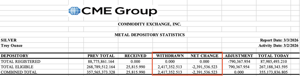ThatsSoAlpha's tweet photo. Silver keeps flowing out of COMEX.

Over 2 million net ounces withdrawn yesterday...

Quite a bit of volatility today.

#Silver https://t.co/yz0DjA8bqb