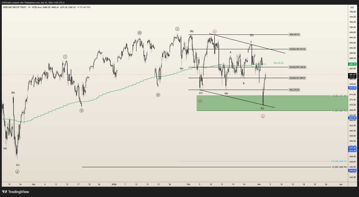 ATMSnipes's tweet photo. $SPY While the short was magnificent over night.

There are a few things that now suggest that short side isn't favorable.

For continuation down of wave 3(see quoted tweet). Sellers needed to print a 1,2 count today. Though it looks like they have. Its not valid, but why?

The internal wave 1 was $18 (todays move down into lows).

The parent wave 1 was $15(ended Feb 17th).

The books states the probability drops when the internal wave 1 is larger than the parent wave 1 for a nested 1,2.

For those of you that have been following me for more than a week. You should recall that I mentioned my issue with the bull count prior to today is that wave 2 was only 45% in depth. (see here -> https://t.co/6fXyebBmtD)

A shallow wave 2 only happens about 12% of the time.

Well after today... we have a proper WXY count and a 50-61.8% retrace which happens about 73% of the time while creating a really nice bull flag structure in the process.

There is also a clear bullish sweep reversal of those equal lows back into monthly value taking place into close at this time as well.

With an obvious impulse up since NOV lows now looking like a leading diagonal rather than an ending diagonal and a clear corrective structure.

I have to favor the bullish outlook here and a rebid of the 50D EMA will further confirm that.

I'm only in calls for a couple of stocks right now and have no position on $SPY at the moment.