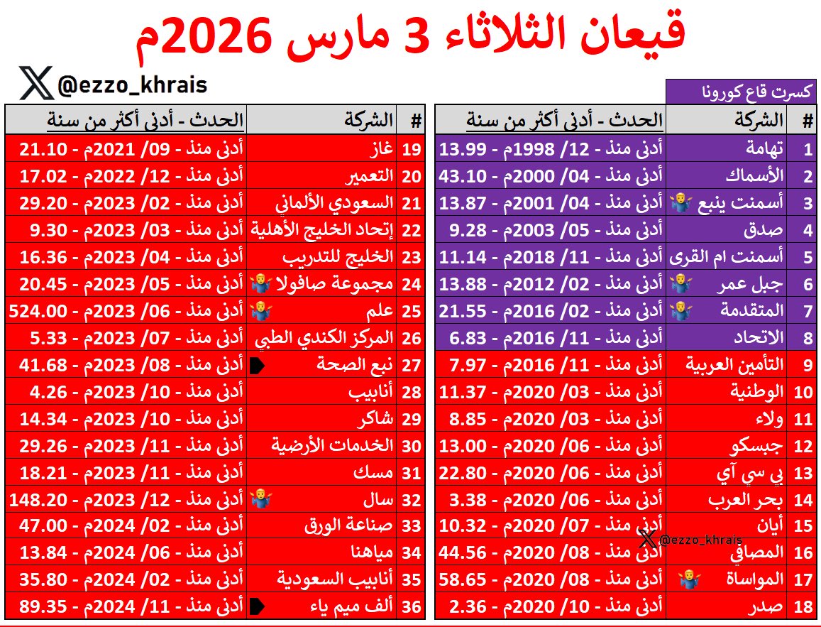 Ezzo_Khrais's tweet photo. ياليل اللي مو راضي يوقف 👊 ⚰️
الثلاثاء 3 مارس 2026م 🔴

واصلت الشركات بتسجيل القيعان وسجلت (89 شركة) قيعان في جلسة اليوم ❌

(36 شركة) قاع تاريخي
(36 شركة) قاع اكثر من سنة
(17 شركة) قاع 6+3 أشهر

▪️ رغم ارتفاع السوق الا ان سلوك الشركات لم يتحسن, نتفائل خير بتحرك البترو (اذا صمل مو زي العادة 😁)
