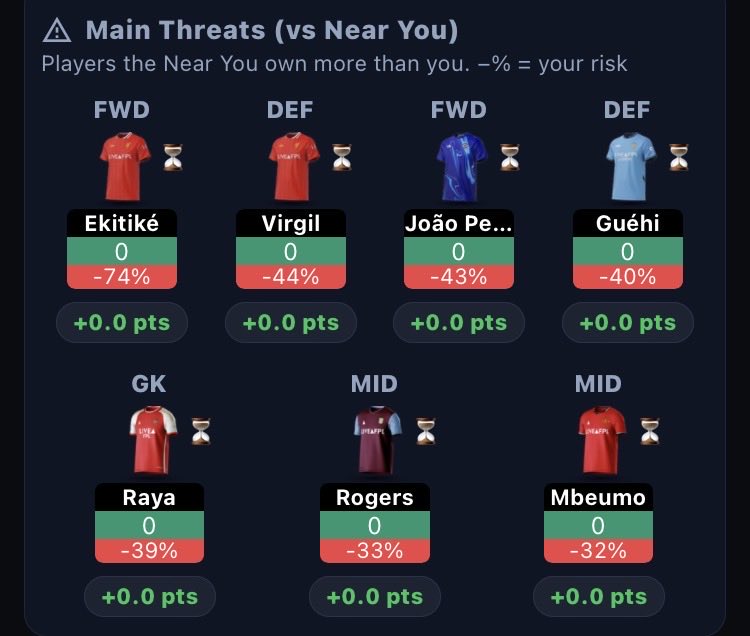 FplGazman's tweet image. #GW29 #Threats #Differentials #FPL #FPLCommunity