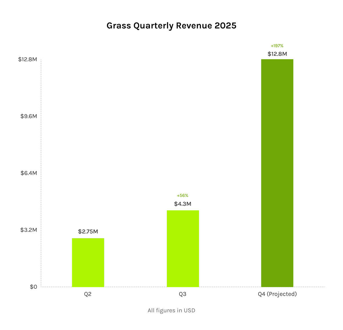 I have to admit that I misjudged <a href="/grass/">Grass</a>  .

I was very skeptical about whether the business model was actually working.

The team recently pulled back the curtain for the first time and shared real numbers.

Grass went from almost no meaningful revenue in Q1 2025 to:

– $2.75M in