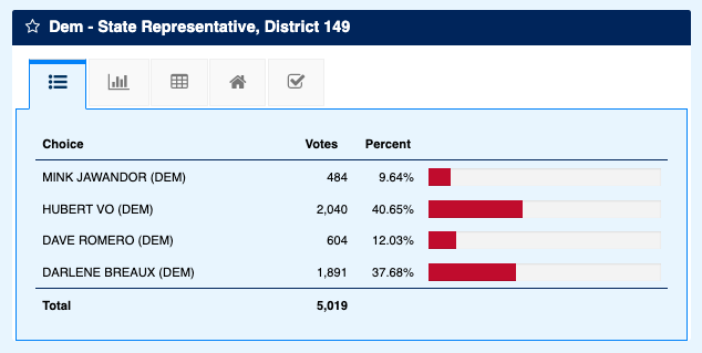 RenzoDowney's tweet photo. .@HubertVo149 is in runoff territory in the #HD149 early vote. @TexasAFLCIO backed Darlene Breaux.
EV
Vo 41%
Breaux 38%
#txlege https://t.co/liedI5D6a1