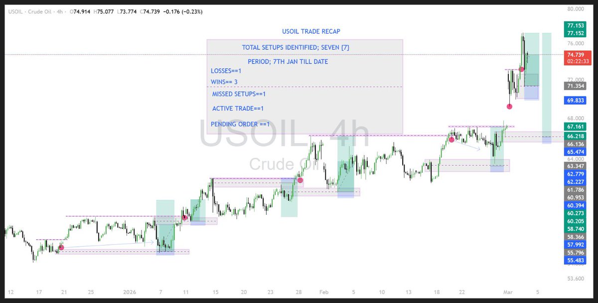 Imdoctoreugene's tweet photo. Usoil trade recap #Forex #Crypto 

RESILIANCE 🪐 https://t.co/GzS9KrMi2W