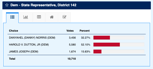 RenzoDowney's tweet photo. .@RepHaroldDutton staying alive in the #HD142 early vote. @TexasAFLCIO backed @DannyNorris4tx.

EV
Dutton 52%
Norris 32%
Joseph 16%

#txlege https://t.co/EcBHMhL8IK