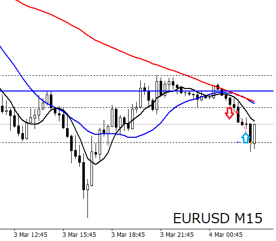 FP3_trader's tweet photo. ユーロドル(EURUSD)のショート
・4時間下降5波-1時間3波を獲りにいきました。
・下向きの1時間足20MAに抑えられたのを確認し、下降転換するポイントでエントリー。
・261.8%で先ほど利確。久々のトレードになりました。 https://t.co/cm8PxslZyz