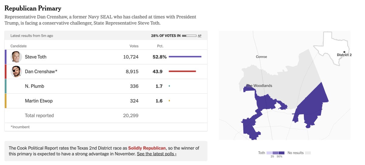 bradj_TX's tweet photo. .@SteveTothTX above 50% after some EV in #TX2 against @DanCrenshawTX and field. https://t.co/y5jQrwaBY3