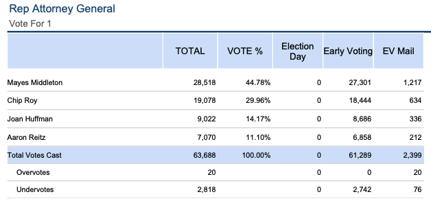 bradj_TX's tweet image. Dallas County EV in #TXAG has @mayes_middleton up by quite a margin. @DonHuffines way above 50% in comptroller. @natesheetsforTX is up on @MillerForTexas in the ag commish contest. #txlege