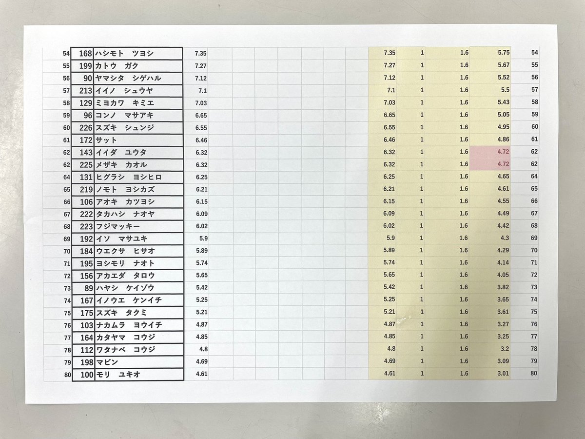 こちらは28日の4th Saturday Tournament の成績表です🎣