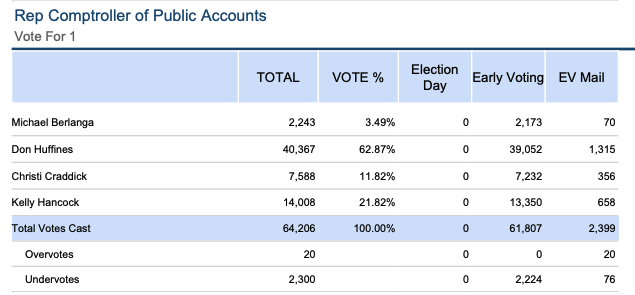 bradj_TX's tweet image. Dallas County EV in #TXAG has @mayes_middleton up by quite a margin. @DonHuffines way above 50% in comptroller. @natesheetsforTX is up on @MillerForTexas in the ag commish contest. #txlege