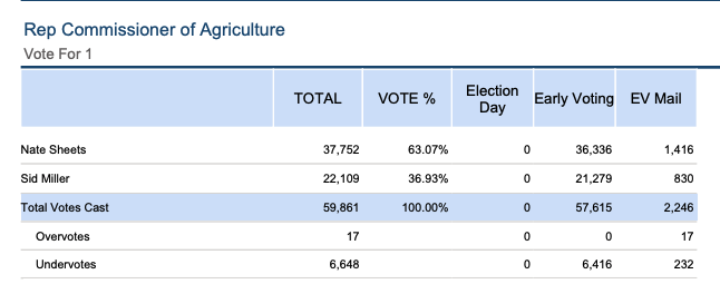 bradj_TX's tweet image. Dallas County EV in #TXAG has @mayes_middleton up by quite a margin. @DonHuffines way above 50% in comptroller. @natesheetsforTX is up on @MillerForTexas in the ag commish contest. #txlege
