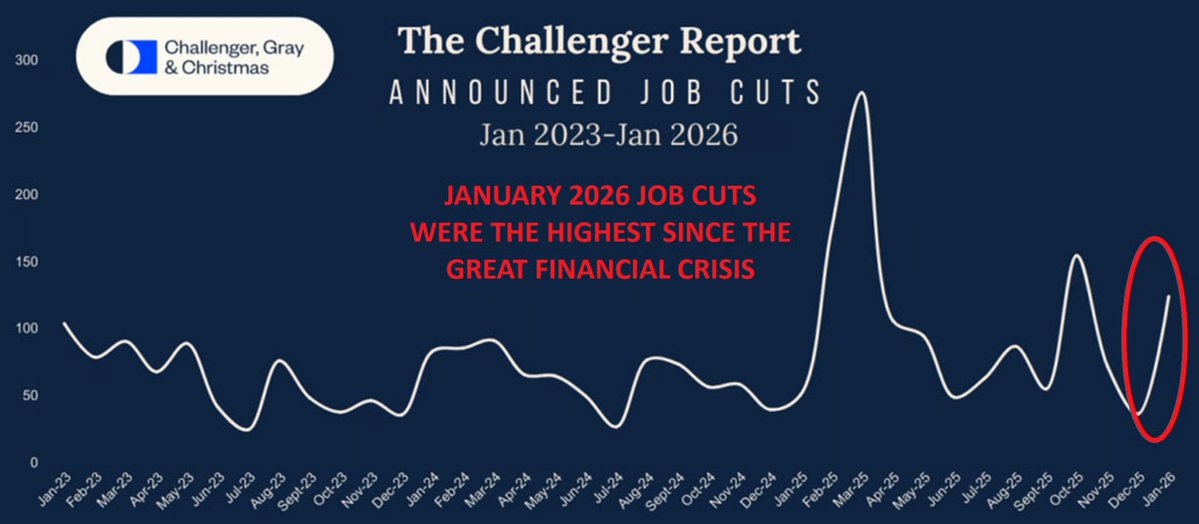🚨US layoffs are off to their largest start to a year since the Great Financial Crisis:

US-based employers announced 108,435 job cuts in January, the highest January total since 2009.

This was up +205% from December and +118% from January 2025.

Interestingly, Artificial
