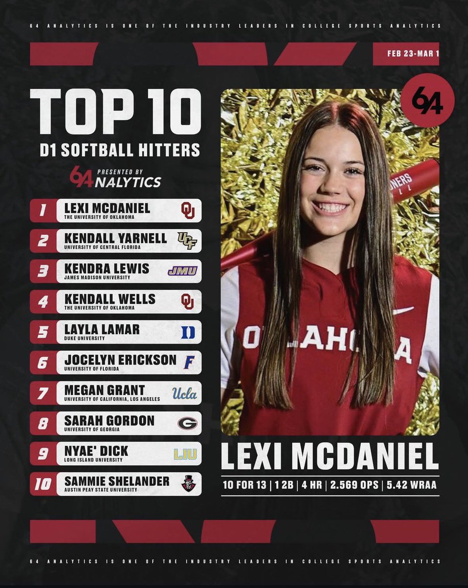 64Analytics - Softball tweet media