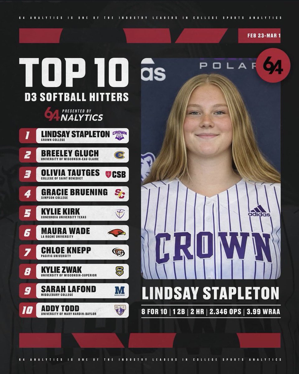 64Analytics - Softball tweet media